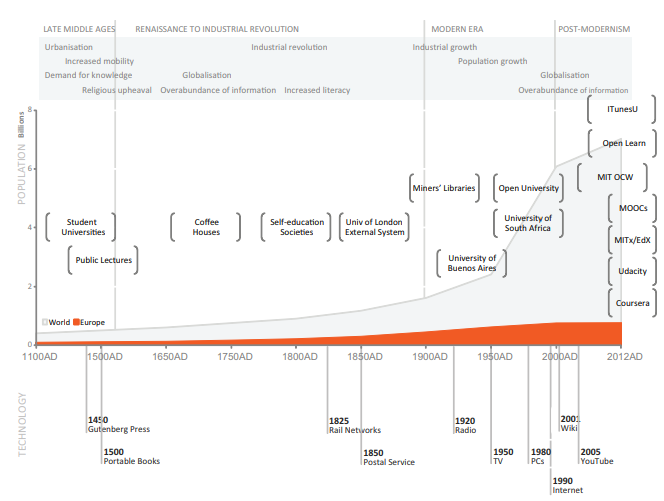 Visualisation of the History of Openness in Education